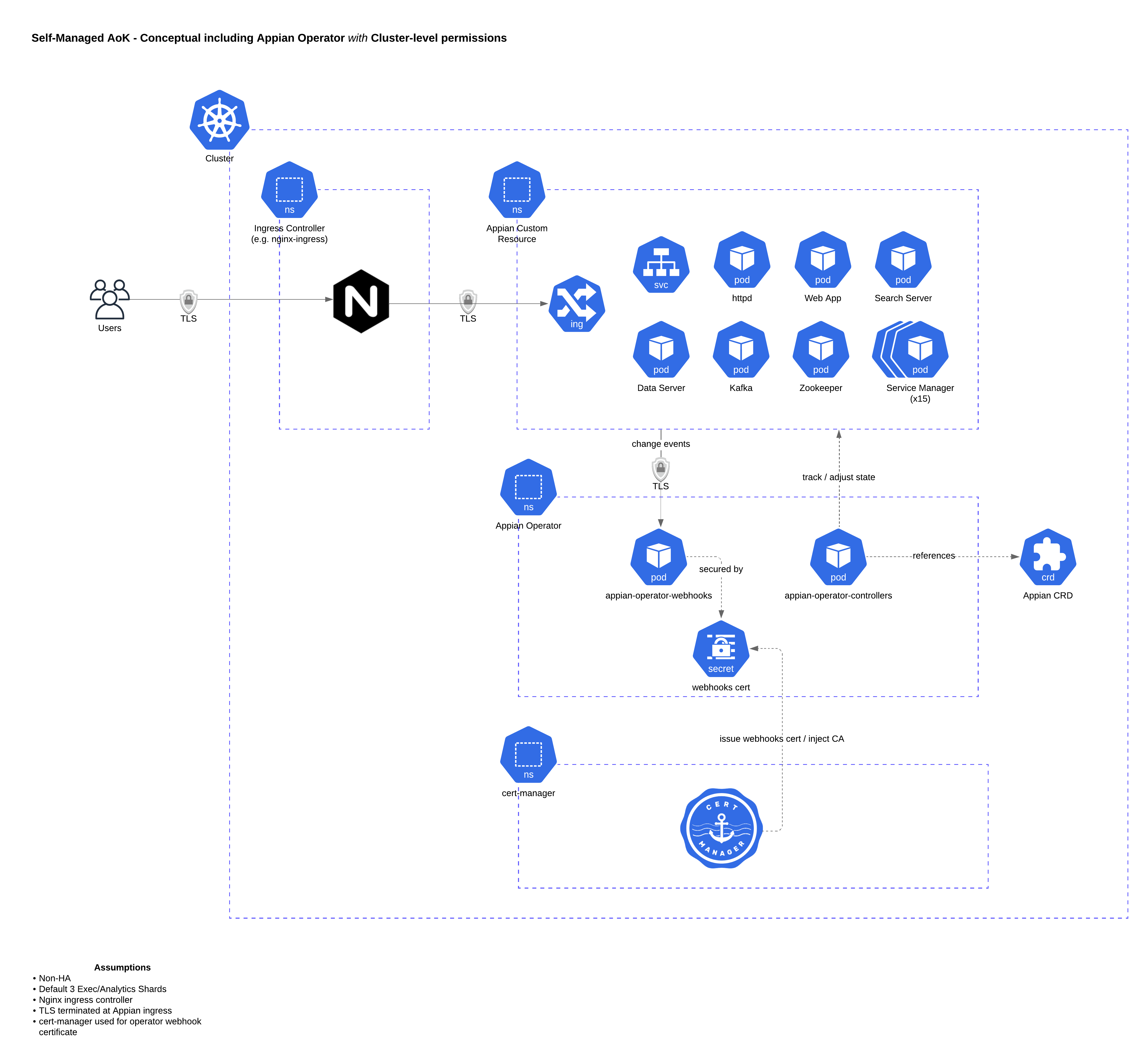 Generic AoK architecture